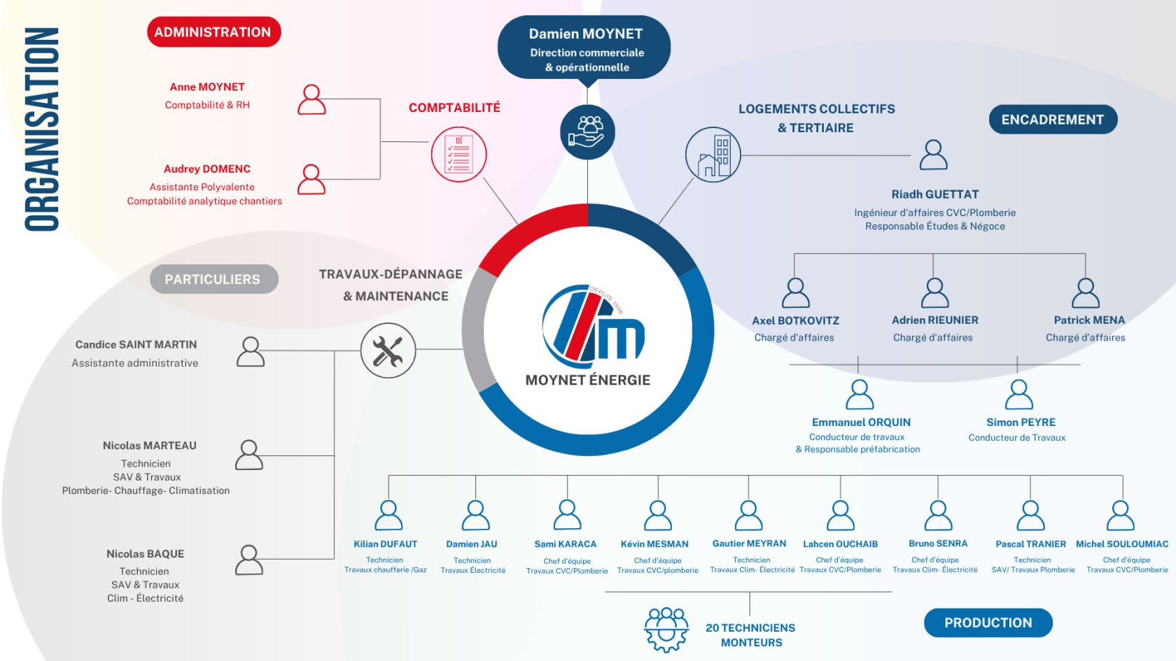 Organigramme de la société Moynet Énergie